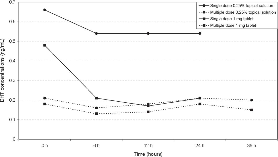 外擦非那雄胺溶液使用指南 Topical Finasteride @董哥的家 iwanthair&#039;s blog