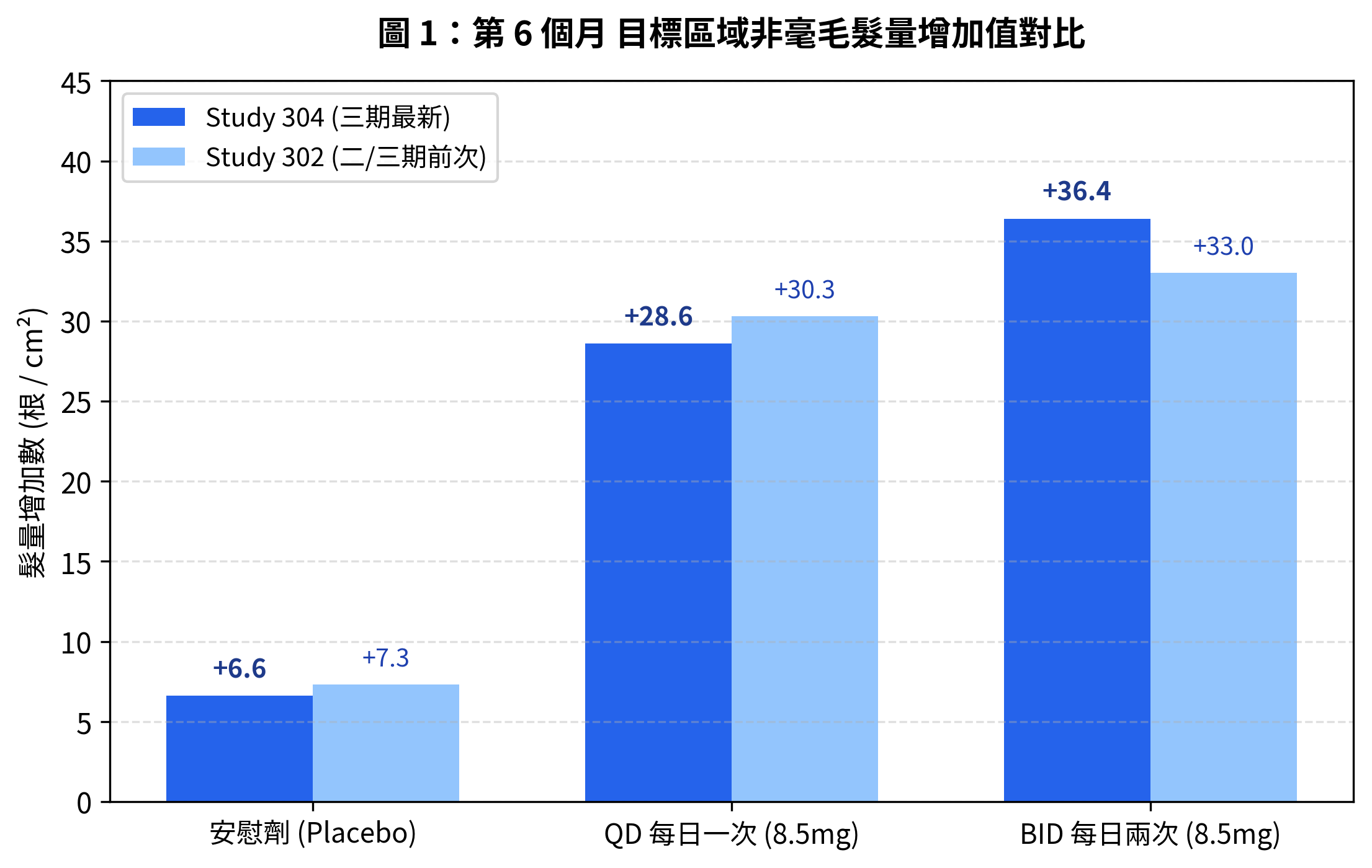 VDPHL01 第三期臨床試驗結果出爐 @董哥的家 iwanthair's blog