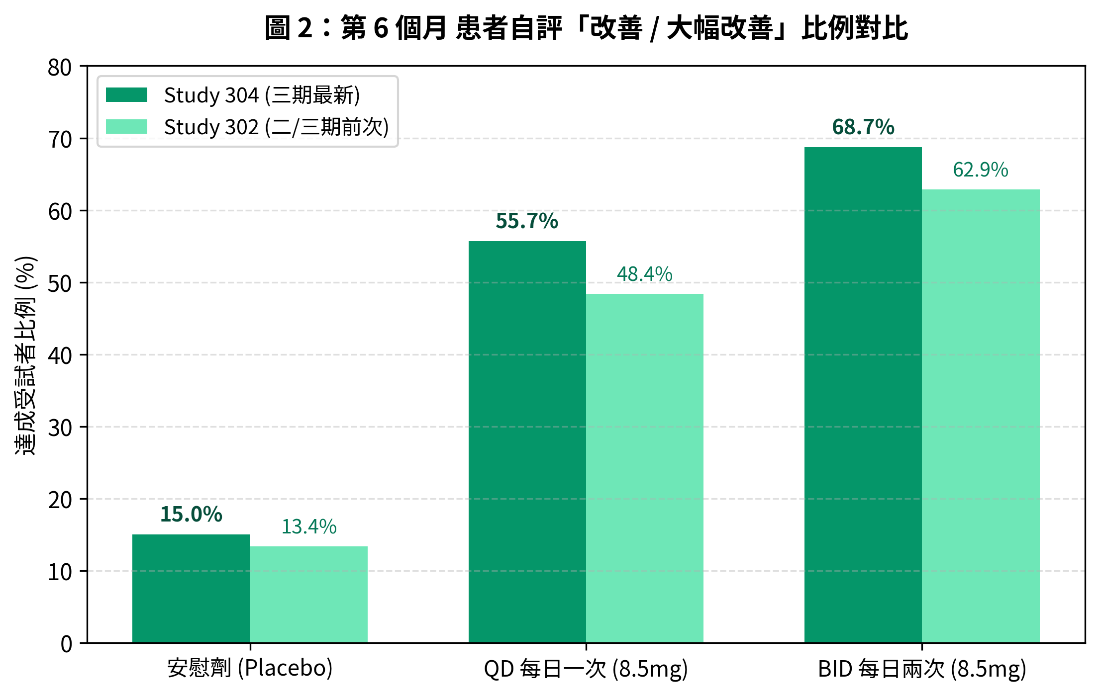 VDPHL01 第三期臨床試驗結果出爐 @董哥的家 iwanthair's blog