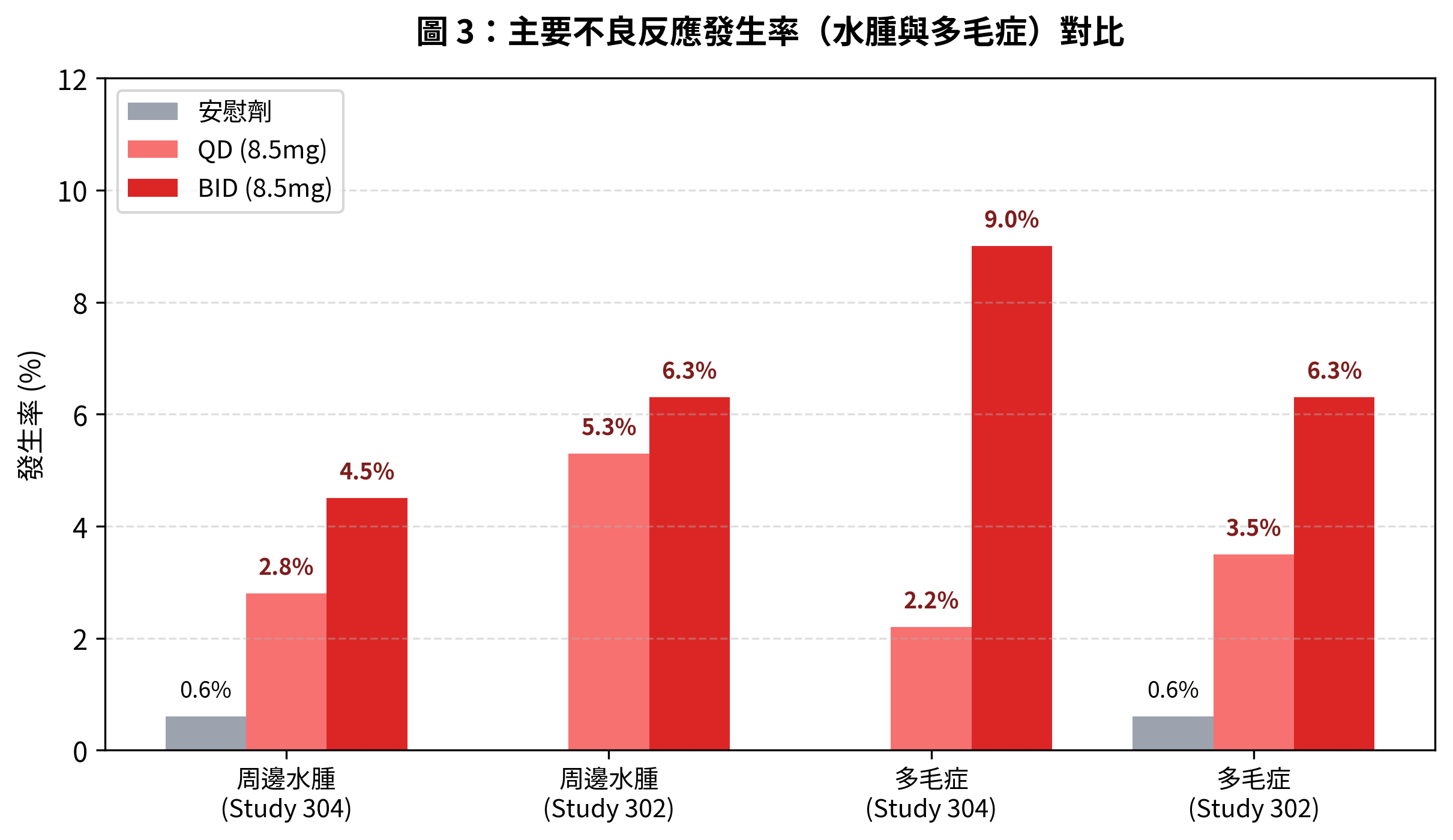 VDPHL01 第三期臨床試驗結果出爐 @董哥的家 iwanthair's blog