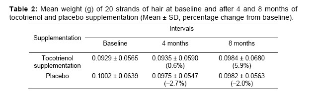 口服生育三稀酚對頭髮生長影響的臨床實驗(下) @董哥的家 iwanthair&#039;s blog