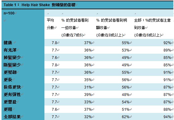 乳清蛋白對頭髮生長的影響(下) @董哥的家 iwanthair&#039;s blog
