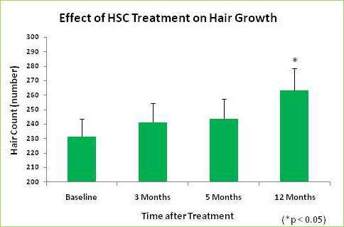 HSC一年後的臨床試驗數據調查 &#8212; 為期一年後的結果 @董哥的家 iwanthair&#039;s blog