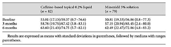 一項開放標籤的隨機多中心研究評估咖啡因為基礎的局部液體0.2%與minoxidil 5%溶液在男性雄激素性脫髮中的非劣效性臨床試驗（下） @董哥的家 iwanthair&#039;s blog